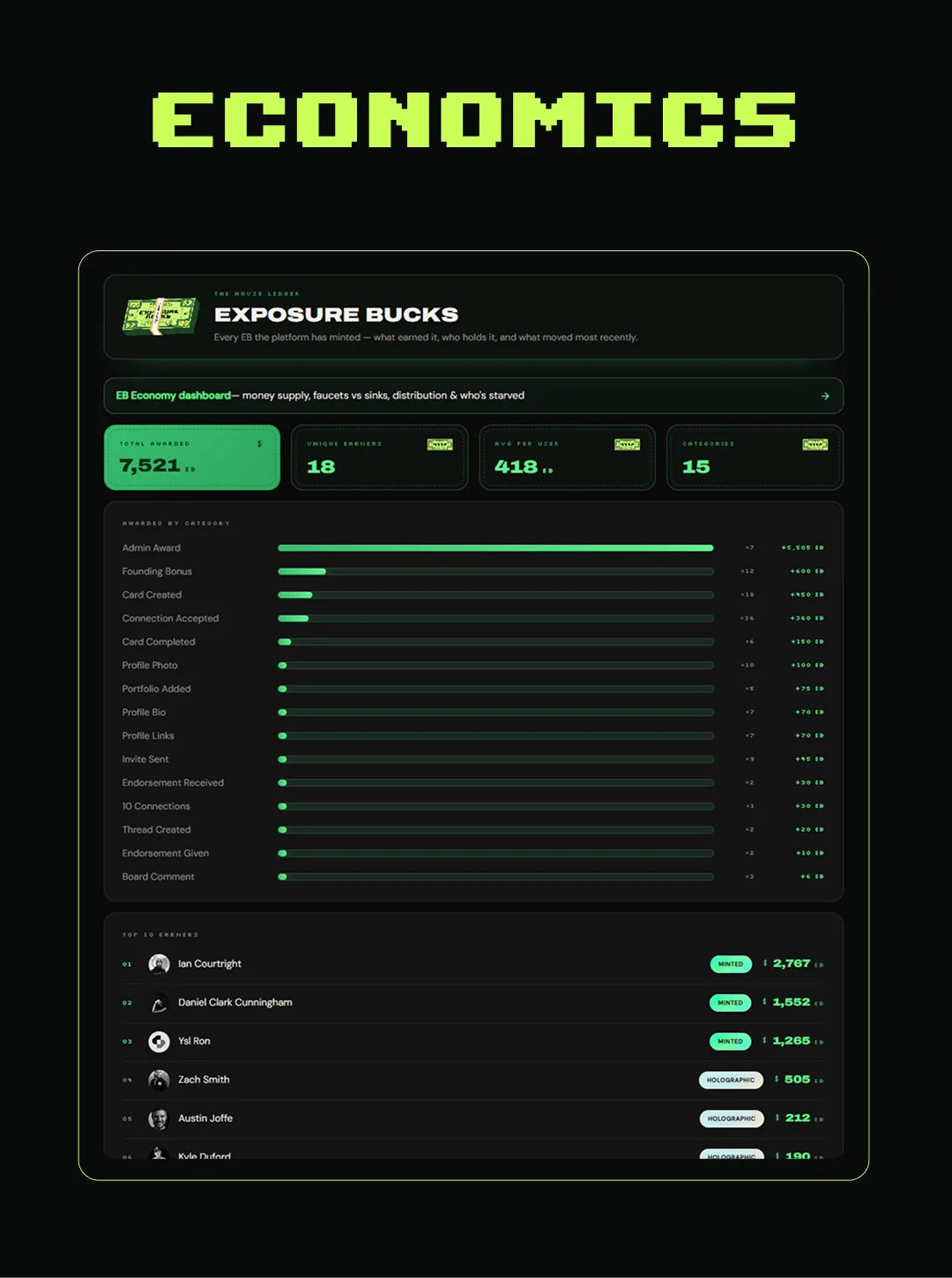 Economics screen showing the Exposure Bucks admin dashboard with earn-category bars and a top earners list